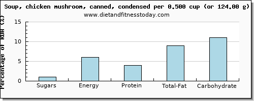 sugars and nutritional content in sugar in mushroom soup